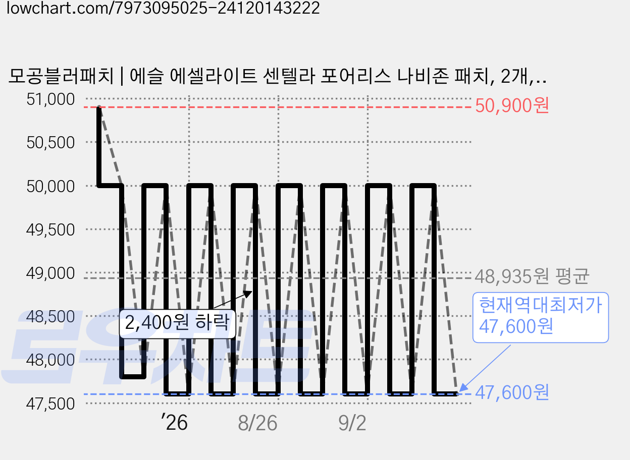 모공블러패치 | 에슬 에셀라이트 센텔라 포어리스 나비존 패치, 2개, 8개입 가격 변동 차트, 현재가 47,600원, 역대최저가