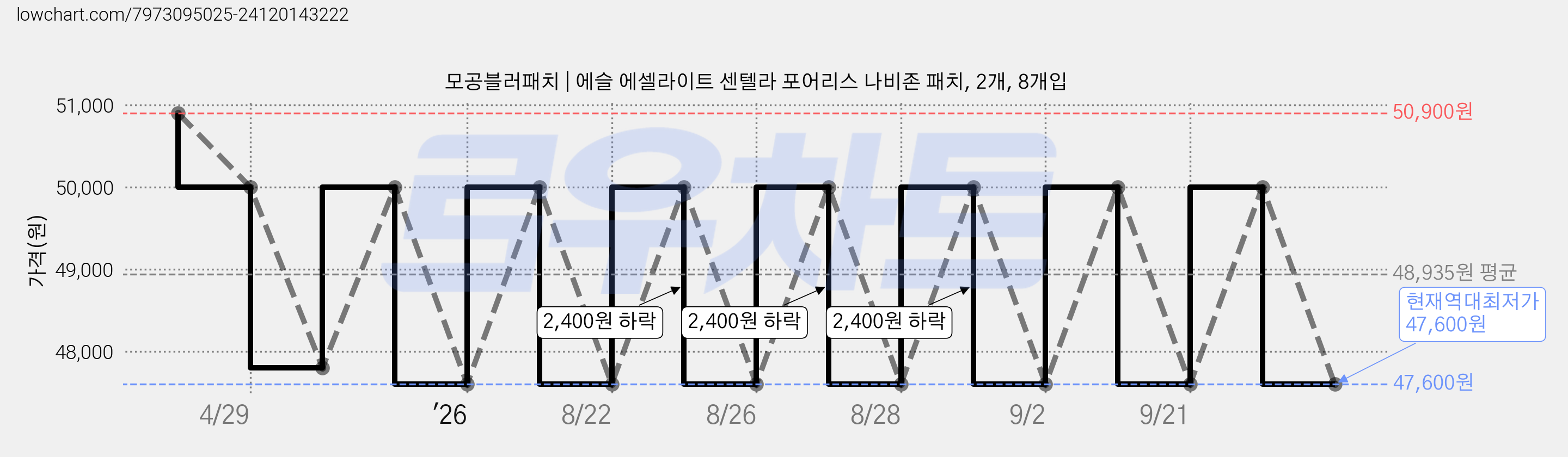 모공블러패치 | 에슬 에셀라이트 센텔라 포어리스 나비존 패치, 2개, 8개입 가격 변동 차트, 현재가 47,600원, 역대최저가