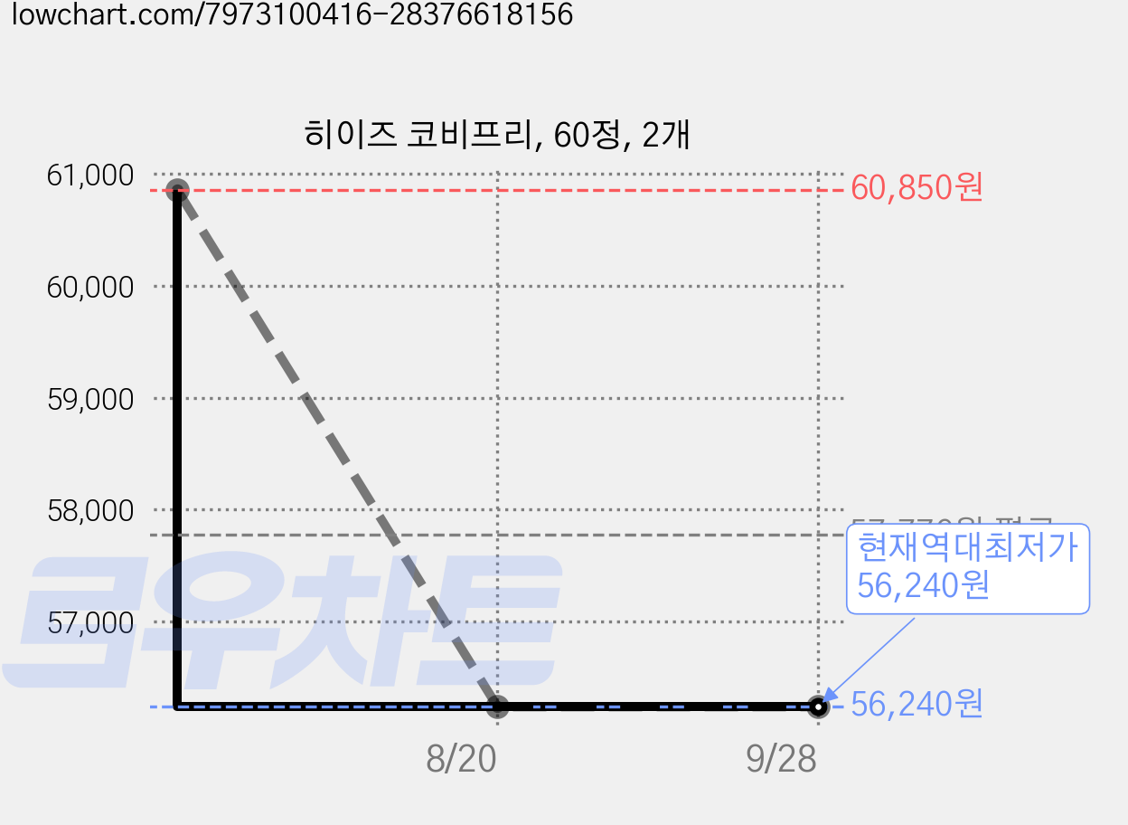히이즈 코비프리, 60정, 2개 가격 변동 차트, 현재가 56,240원, 역대최저가