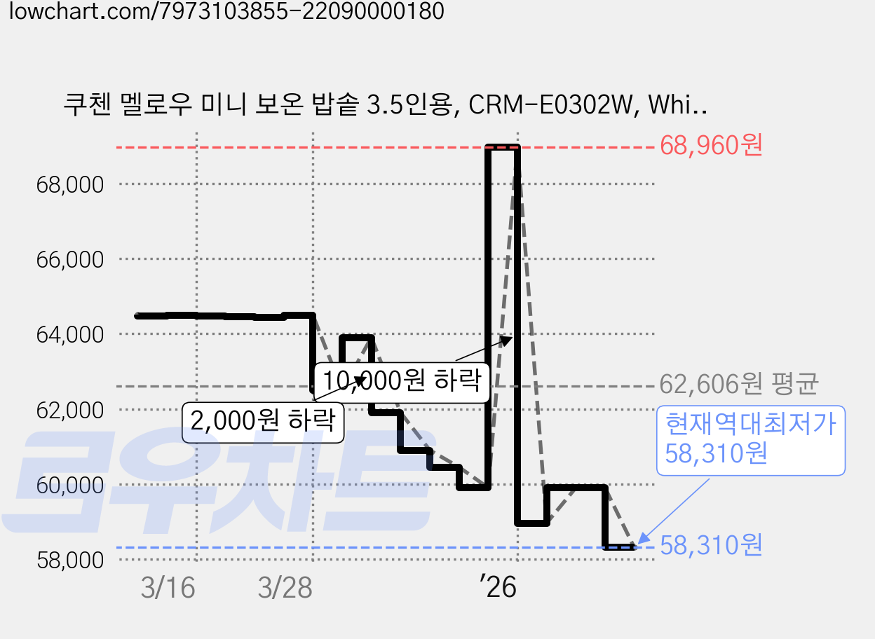 쿠첸 멜로우 미니 보온 밥솥 3.5인용, CRM-E0302W, White 가격 변동 차트, 현재가 58,310원, 역대최저가