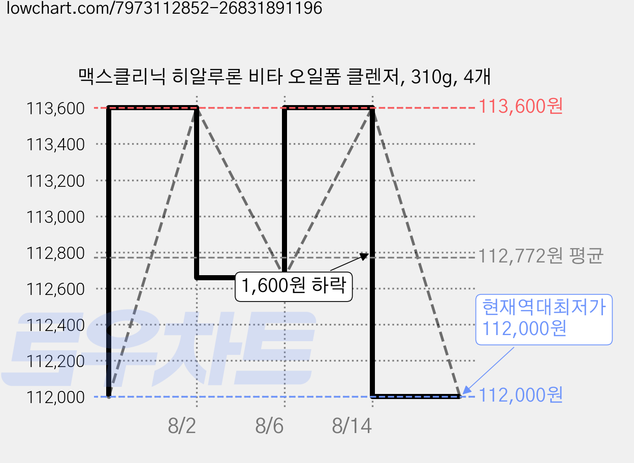 맥스클리닉 히알루론 비타 오일폼 클렌저, 310g, 4개 가격 변동 차트, 현재가 112,000원, 역대최저가