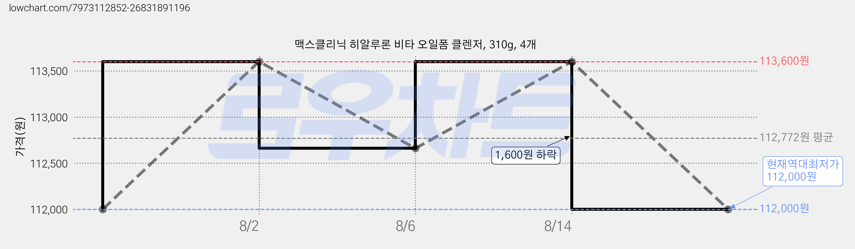 맥스클리닉 히알루론 비타 오일폼 클렌저, 310g, 4개 가격 변동 차트, 현재가 112,000원, 역대최저가