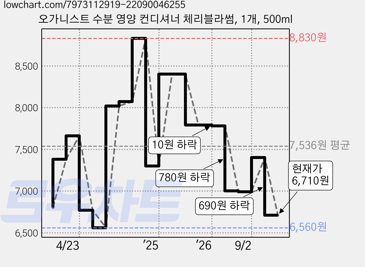 오가니스트 수분 영양 컨디셔너 체리블라썸, 1개, 500ml 가격 변동 차트, 현재가 6,710원, 관측 최저가 6,560원