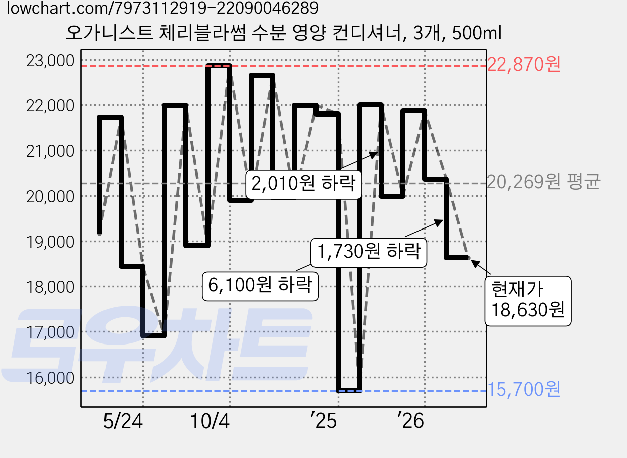 오가니스트 체리블라썸 수분 영양 컨디셔너, 3개, 500ml 가격 변동 차트, 현재가 18,630원, 관측 최저가 15,700원