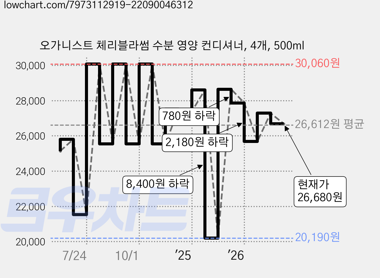 오가니스트 체리블라썸 수분 영양 컨디셔너, 4개, 500ml 가격 변동 차트, 현재가 26,680원, 관측 최저가 20,190원