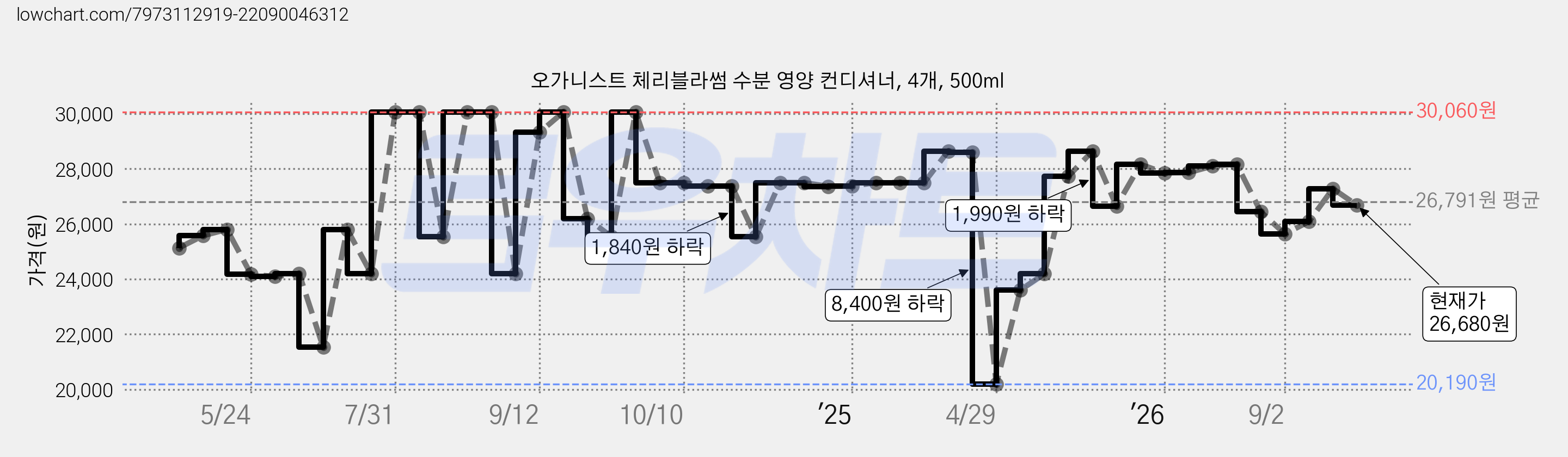 오가니스트 체리블라썸 수분 영양 컨디셔너, 4개, 500ml 가격 변동 차트, 현재가 26,680원, 관측 최저가 20,190원