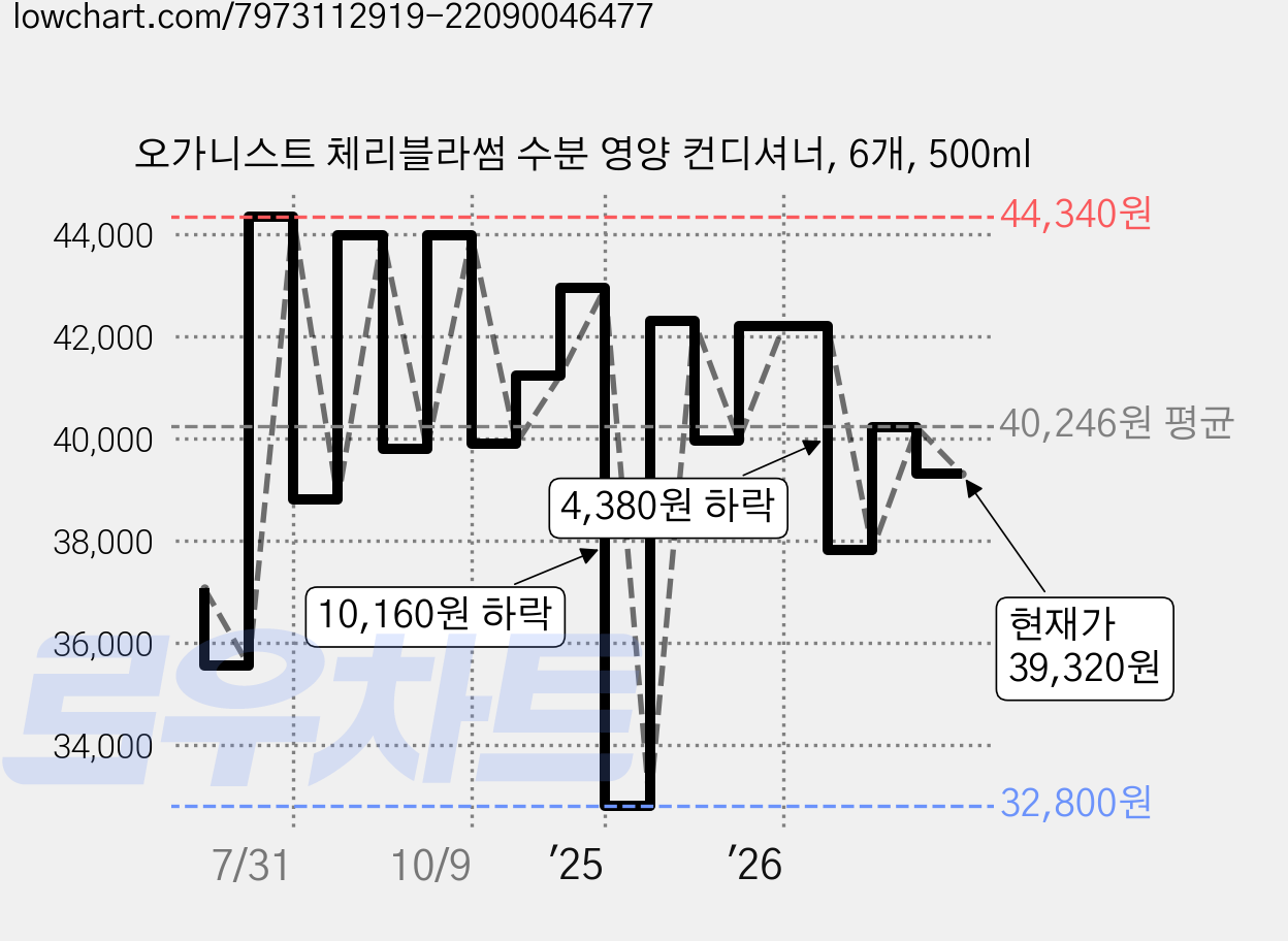오가니스트 체리블라썸 수분 영양 컨디셔너, 6개, 500ml 가격 변동 차트, 현재가 39,320원, 관측 최저가 32,800원