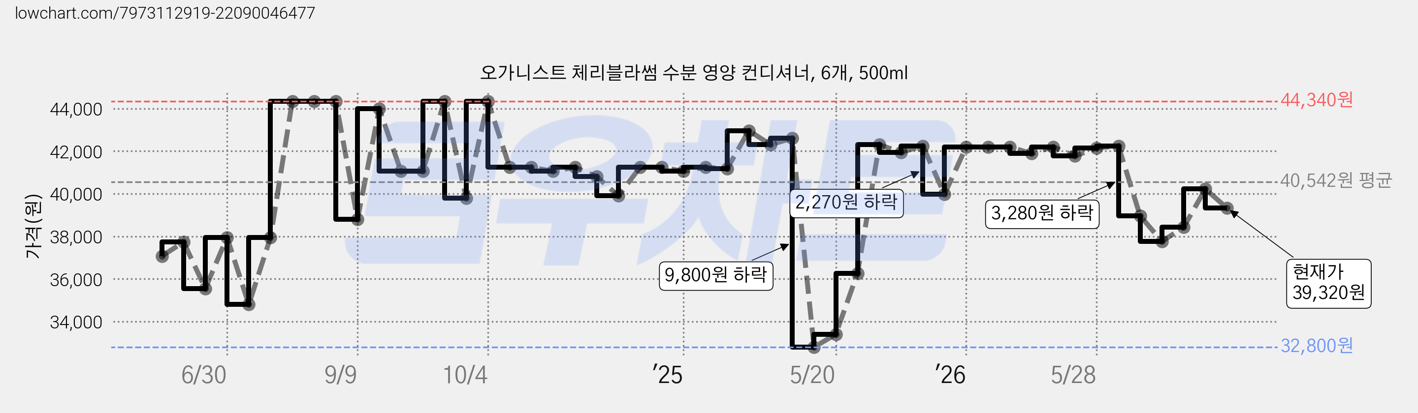 오가니스트 체리블라썸 수분 영양 컨디셔너, 6개, 500ml 가격 변동 차트, 현재가 39,320원, 관측 최저가 32,800원