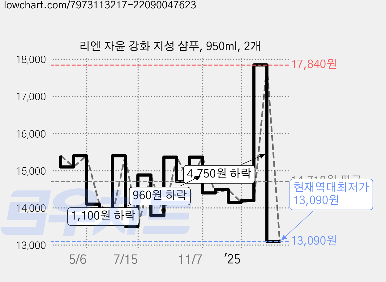 리엔 자윤 강화 지성 샴푸, 950ml, 2개 가격 변동 차트, 현재가 13,090원, 역대최저가
