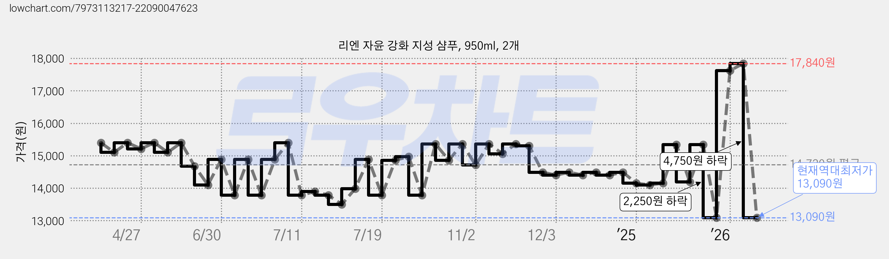 리엔 자윤 강화 지성 샴푸, 950ml, 2개 가격 변동 차트, 현재가 13,090원, 역대최저가