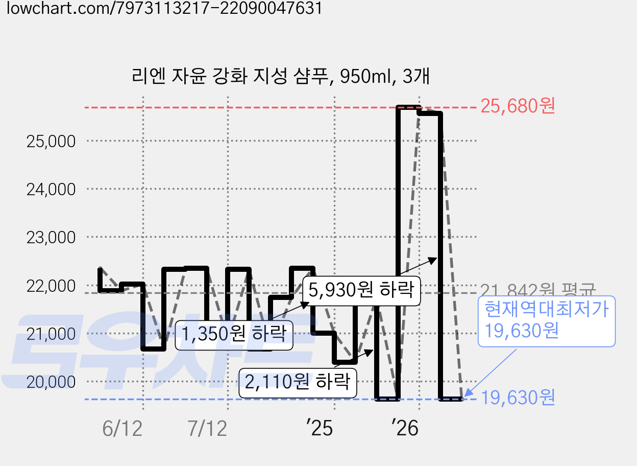 리엔 자윤 강화 지성 샴푸, 950ml, 3개 가격 변동 차트, 현재가 19,630원, 역대최저가
