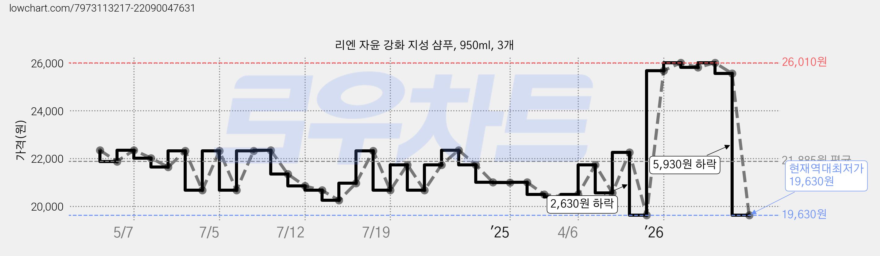 리엔 자윤 강화 지성 샴푸, 950ml, 3개 가격 변동 차트, 현재가 19,630원, 역대최저가