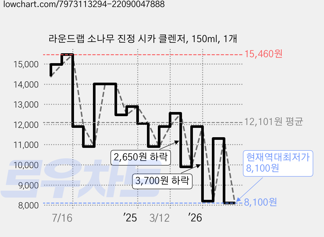 라운드랩 소나무 진정 시카 클렌저, 150ml, 1개 가격 변동 차트, 현재가 8,100원, 역대최저가