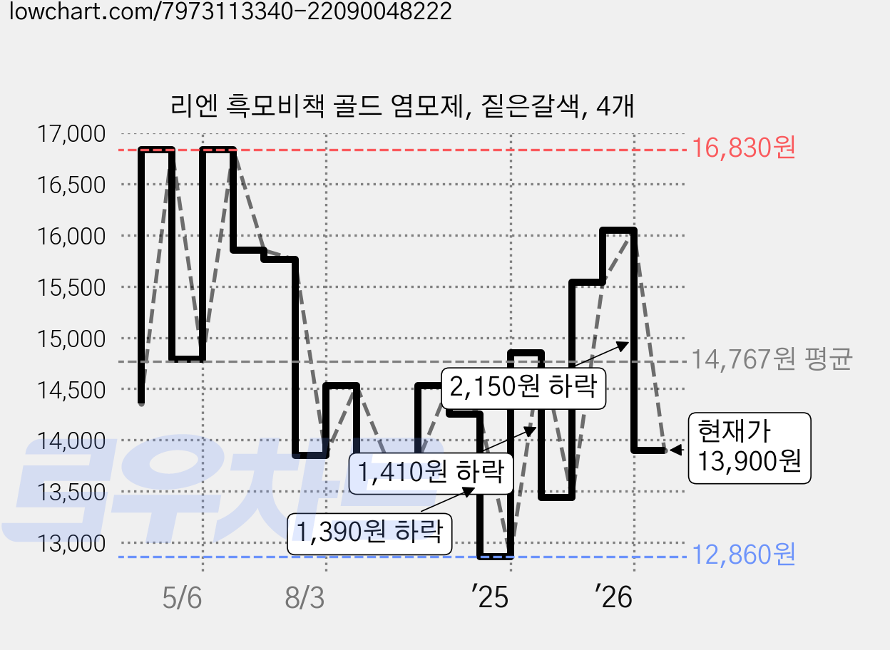 리엔 흑모비책 골드 염모제, 짙은갈색, 4개 가격 변동 차트, 현재가 13,900원, 관측 최저가 12,350원