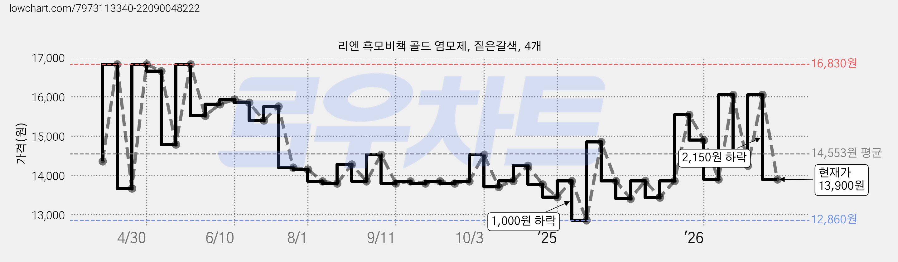 리엔 흑모비책 골드 염모제, 짙은갈색, 4개 가격 변동 차트, 현재가 13,900원, 관측 최저가 12,350원