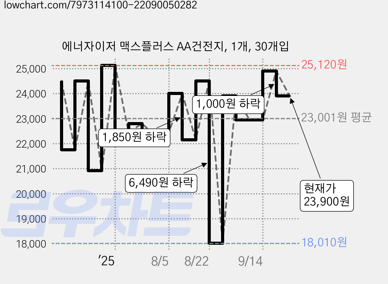 에너자이저 맥스플러스 AA건전지, 1개, 30개입 가격 변동 차트, 현재가 23,900원, 관측 최저가 18,010원
