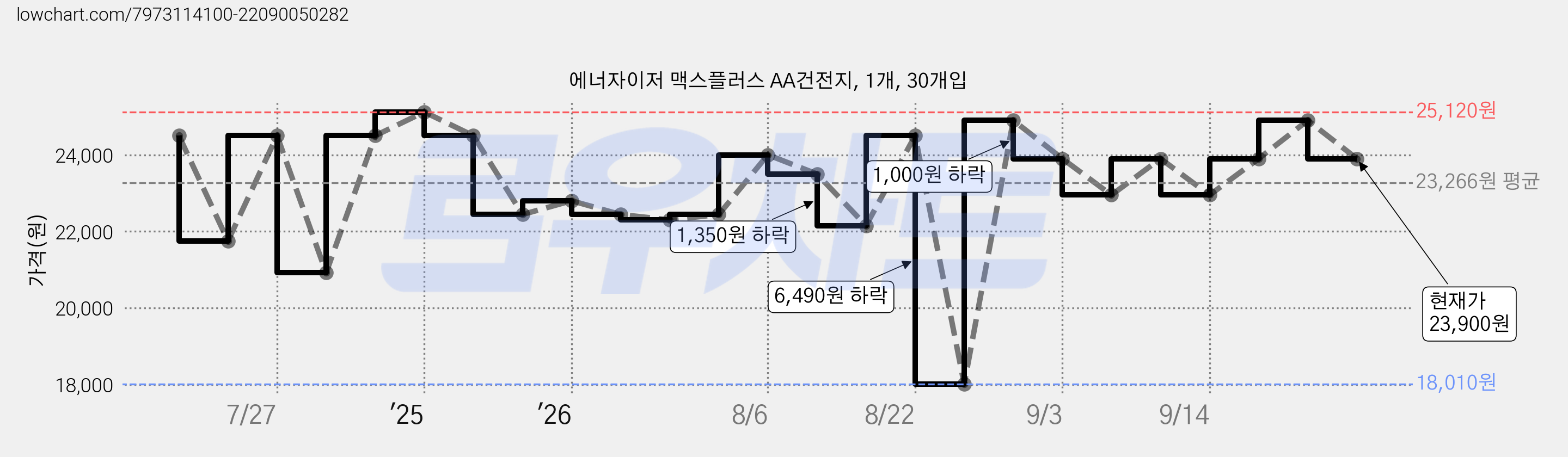 에너자이저 맥스플러스 AA건전지, 1개, 30개입 가격 변동 차트, 현재가 23,900원, 관측 최저가 18,010원
