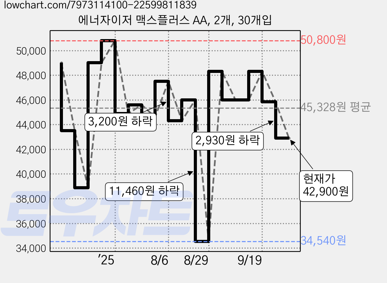 에너자이저 맥스플러스 AA, 2개, 30개입 가격 변동 차트, 현재가 42,900원, 관측 최저가 34,540원