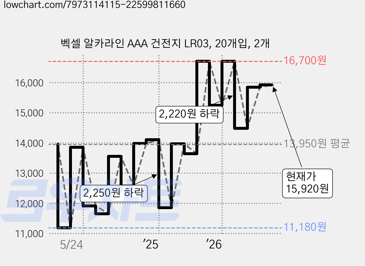 벡셀 알카라인 AAA 건전지 LR03, 20개입, 2개 가격 변동 차트, 현재가 15,300원, 관측 최저가 11,180원