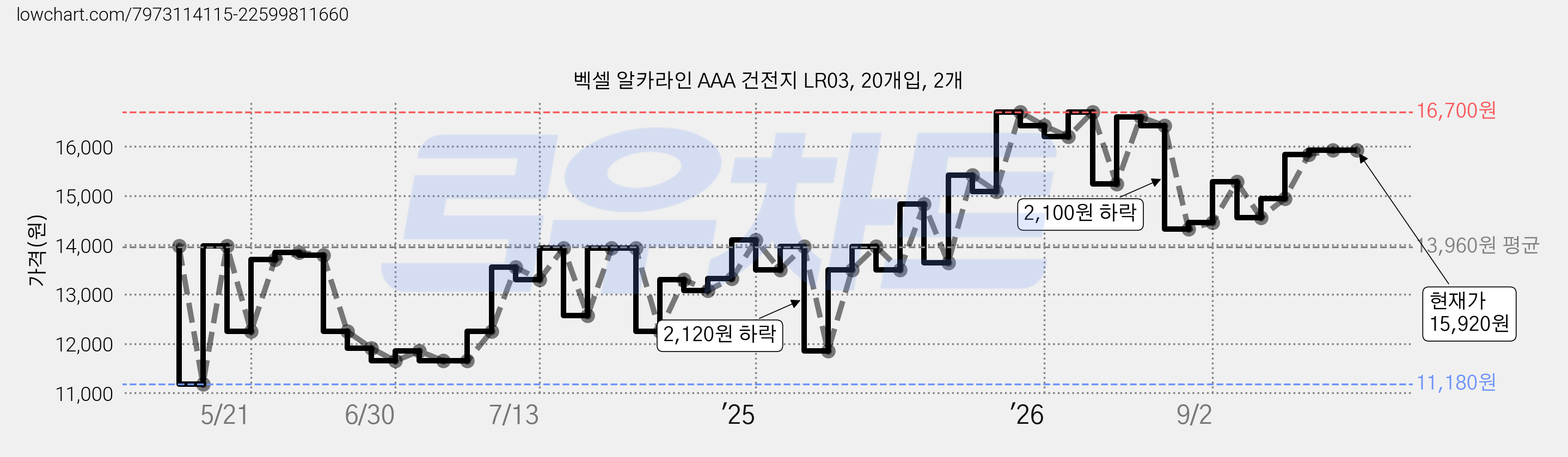 벡셀 알카라인 AAA 건전지 LR03, 20개입, 2개 가격 변동 차트, 현재가 15,300원, 관측 최저가 11,180원