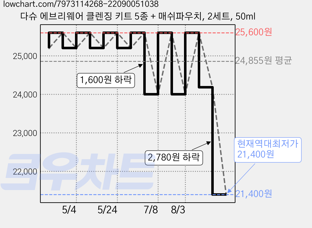 다슈 에브리웨어 클렌징 키트 5종 + 매쉬파우치, 2세트, 50ml 가격 변동 차트, 현재가 21,400원, 역대최저가