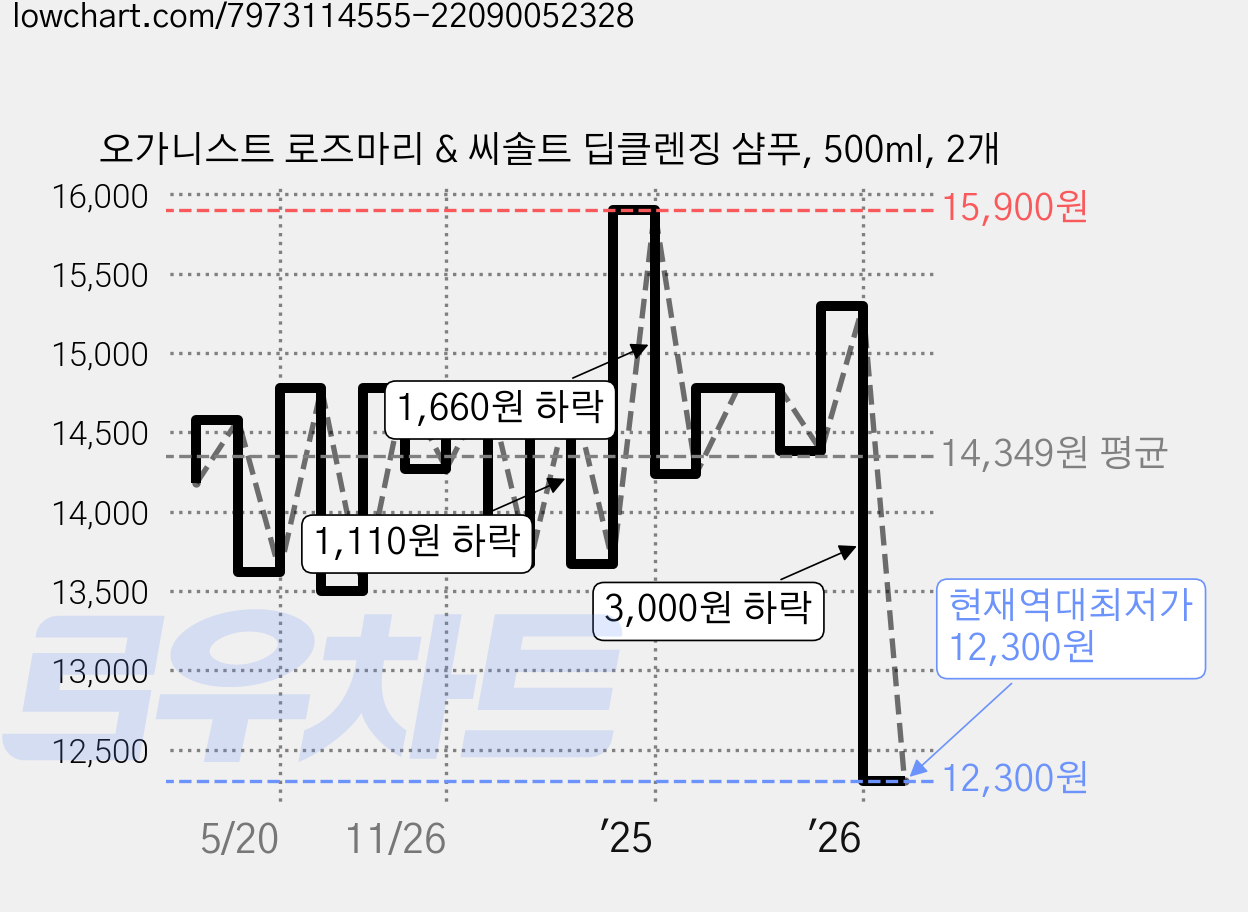 오가니스트 로즈마리 & 씨솔트 딥클렌징 샴푸, 500ml, 2개 가격 변동 차트, 현재가 12,300원, 역대최저가