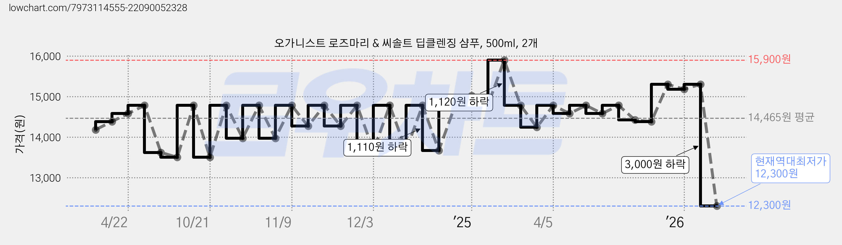 오가니스트 로즈마리 & 씨솔트 딥클렌징 샴푸, 500ml, 2개 가격 변동 차트, 현재가 12,300원, 역대최저가