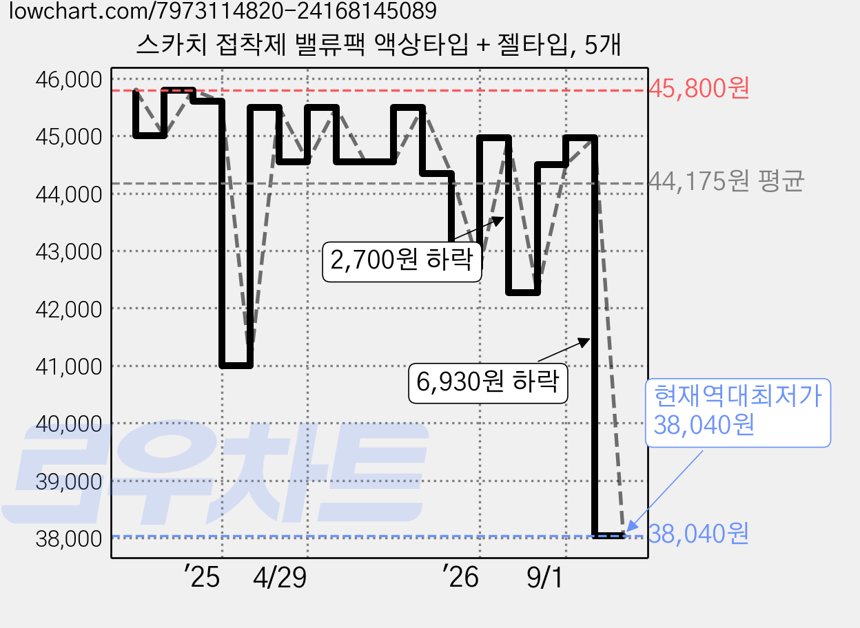 스카치 접착제 밸류팩 액상타입 + 젤타입, 5개 가격 변동 차트, 현재가 38,040원, 역대최저가