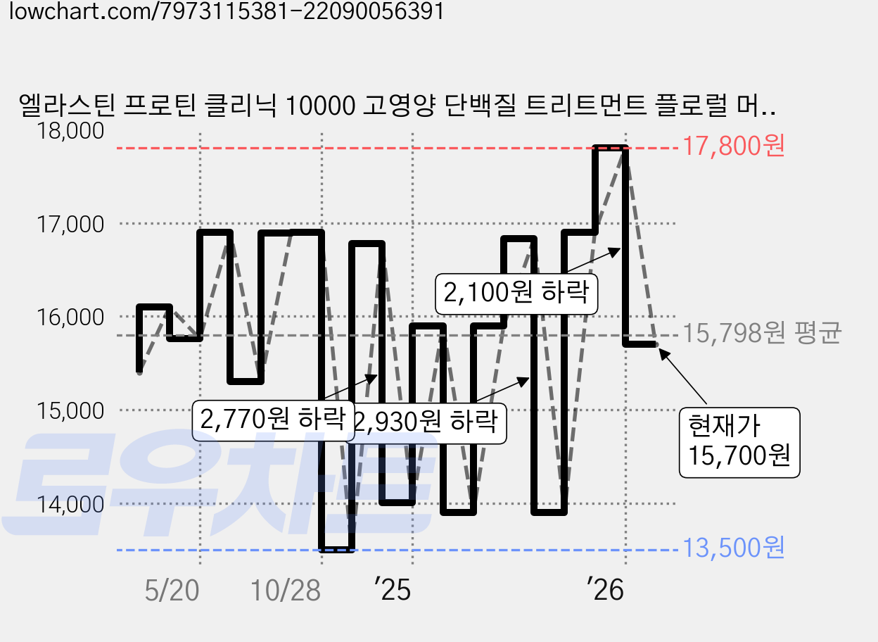엘라스틴 프로틴 클리닉 10000 고영양 단백질 트리트먼트 플로럴 머스크향, 700ml, 2개 가격 변동 차트, 현재가 15,700원, 관측 최저가 13,500원