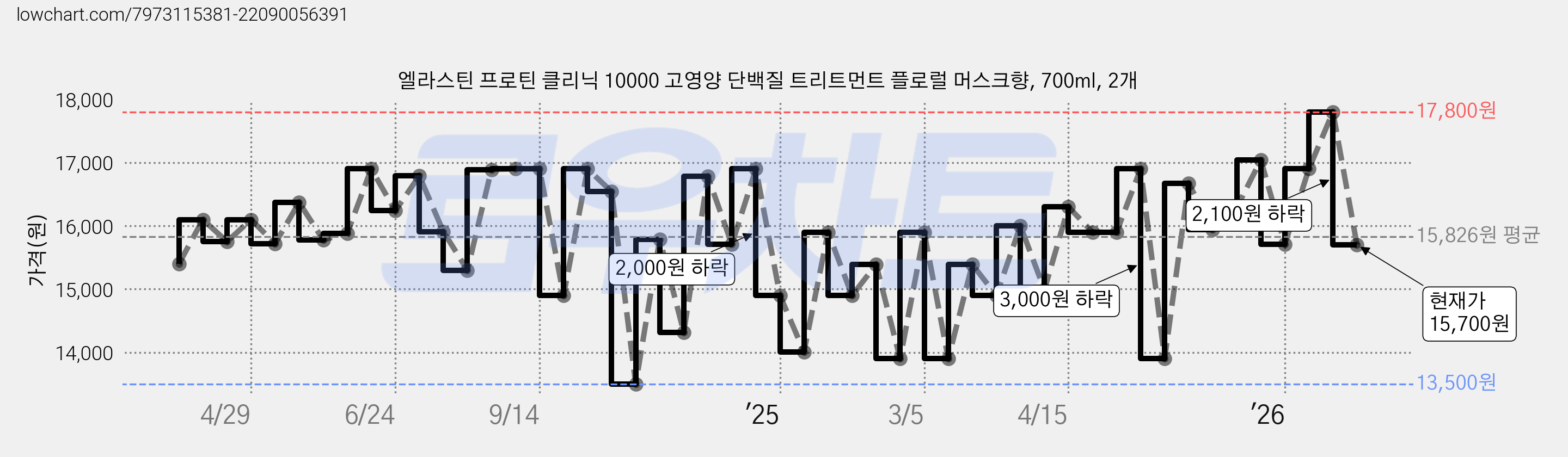 엘라스틴 프로틴 클리닉 10000 고영양 단백질 트리트먼트 플로럴 머스크향, 700ml, 2개 가격 변동 차트, 현재가 15,700원, 관측 최저가 13,500원