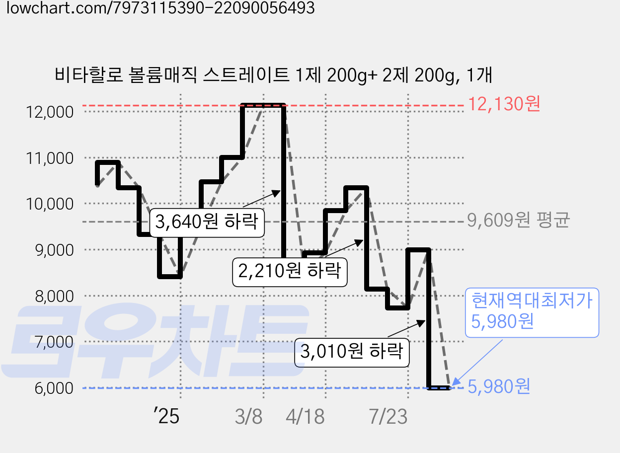 비타할로 볼륨매직 스트레이트 1제 200g+ 2제 200g, 1개 가격 변동 차트, 현재가 5,980원, 역대최저가