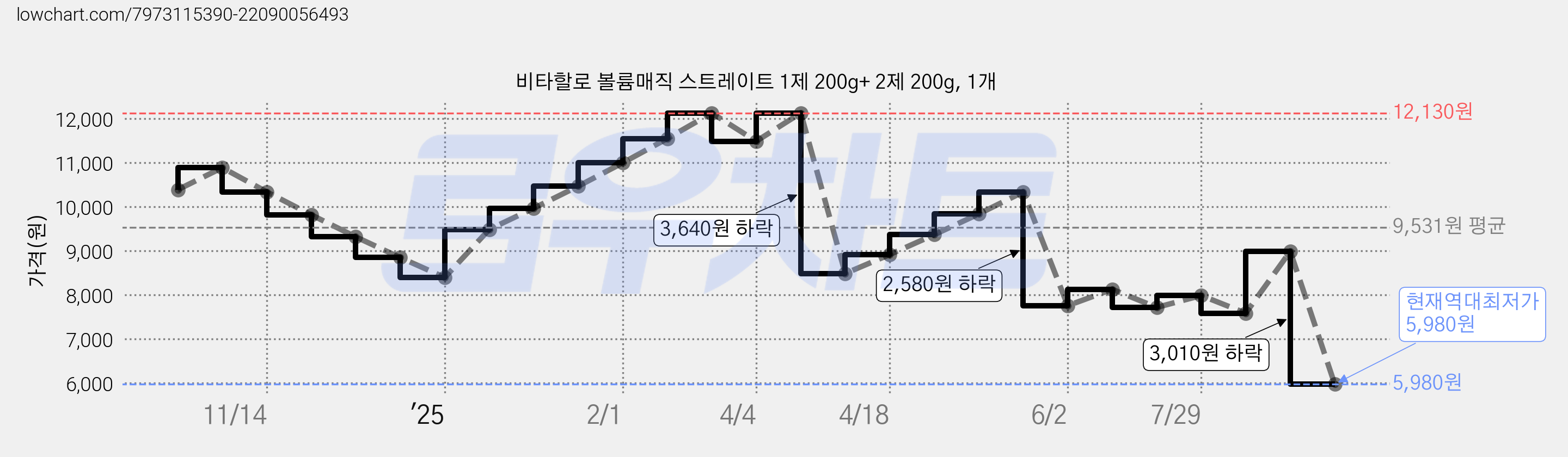 비타할로 볼륨매직 스트레이트 1제 200g+ 2제 200g, 1개 가격 변동 차트, 현재가 5,980원, 역대최저가
