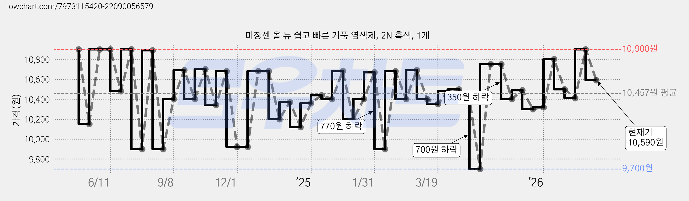 미쟝센 올 뉴 쉽고 빠른 거품 염색제, 2N 흑색, 1개 가격 변동 차트, 현재가 10,590원, 관측 최저가 9,700원