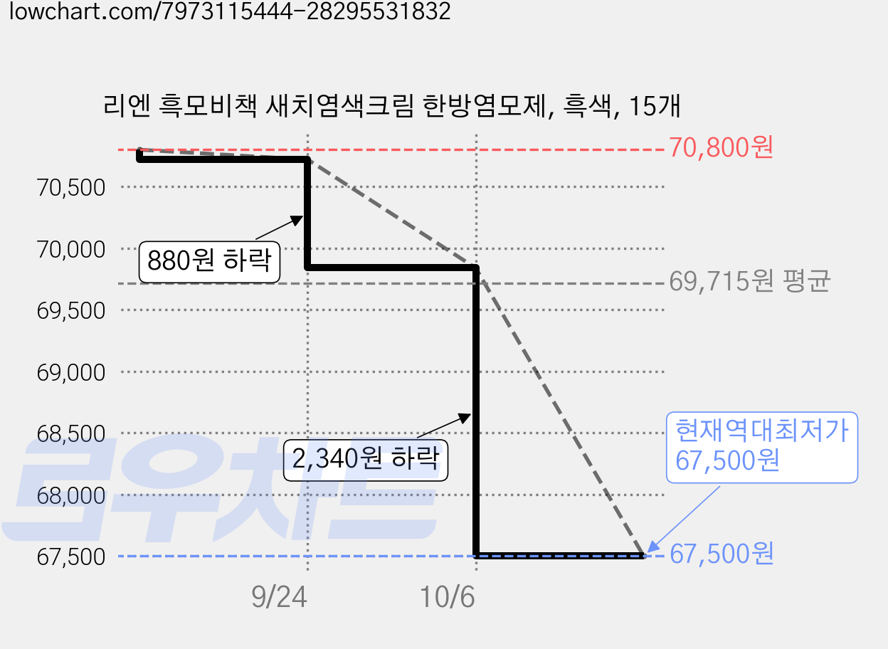 리엔 흑모비책 새치염색크림 한방염모제, 흑색, 15개 가격 변동 차트, 현재가 67,500원, 역대최저가