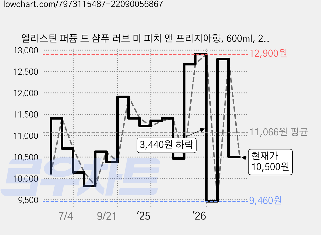 엘라스틴 퍼퓸 드 샴푸 러브 미 피치 앤 프리지아향, 600ml, 2개 가격 변동 차트, 현재가 10,500원, 관측 최저가 9,460원