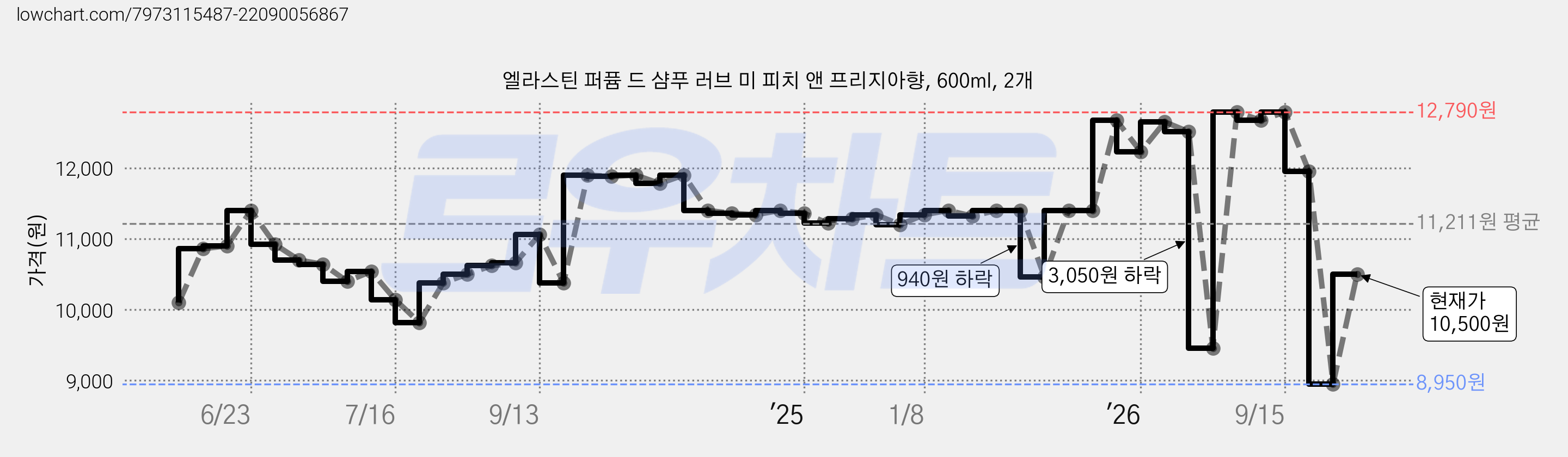 엘라스틴 퍼퓸 드 샴푸 러브 미 피치 앤 프리지아향, 600ml, 2개 가격 변동 차트, 현재가 10,500원, 관측 최저가 9,460원