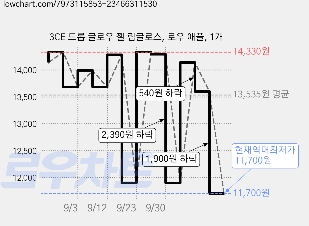 3CE 드롭 글로우 젤 립글로스, 로우 애플, 1개 가격 변동 차트, 현재가 11,700원, 역대최저가