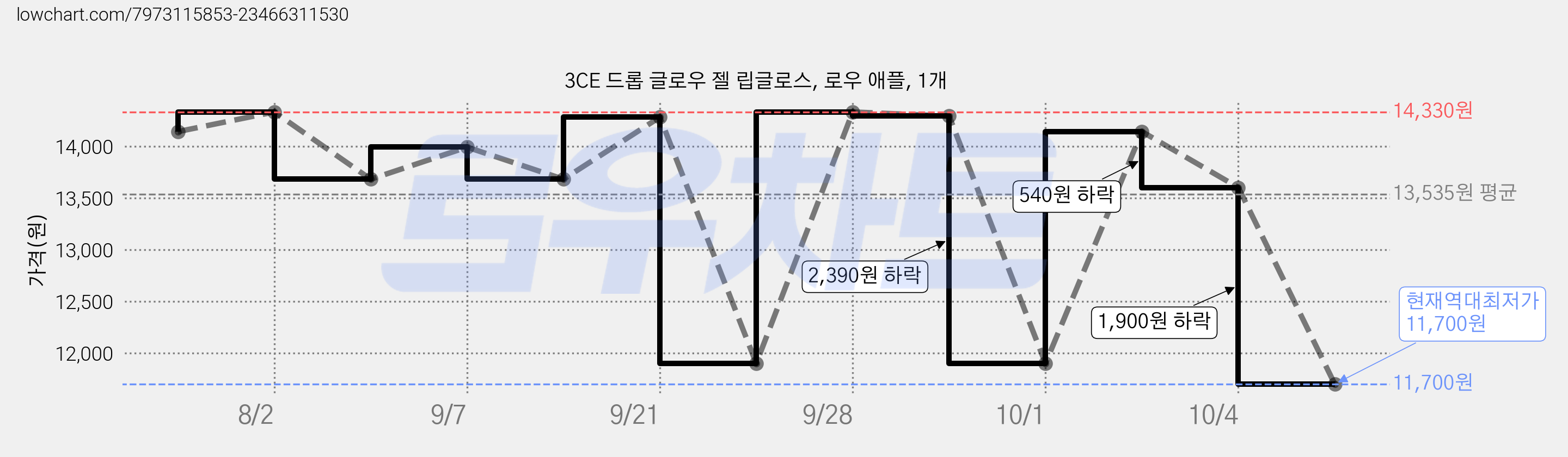 3CE 드롭 글로우 젤 립글로스, 로우 애플, 1개 가격 변동 차트, 현재가 11,700원, 역대최저가