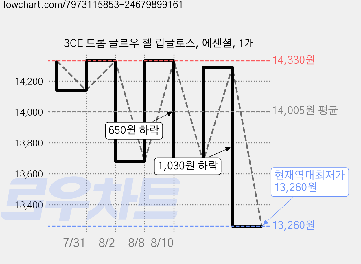 3CE 드롭 글로우 젤 립글로스, 에센셜, 1개 가격 변동 차트, 현재가 13,260원, 역대최저가