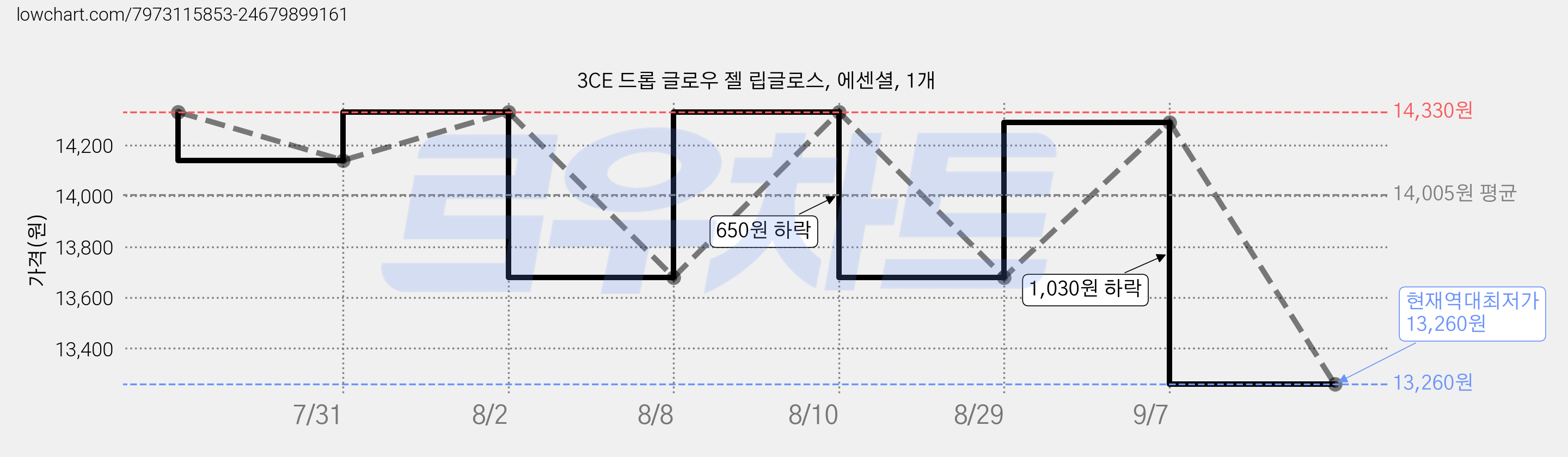 3CE 드롭 글로우 젤 립글로스, 에센셜, 1개 가격 변동 차트, 현재가 13,260원, 역대최저가