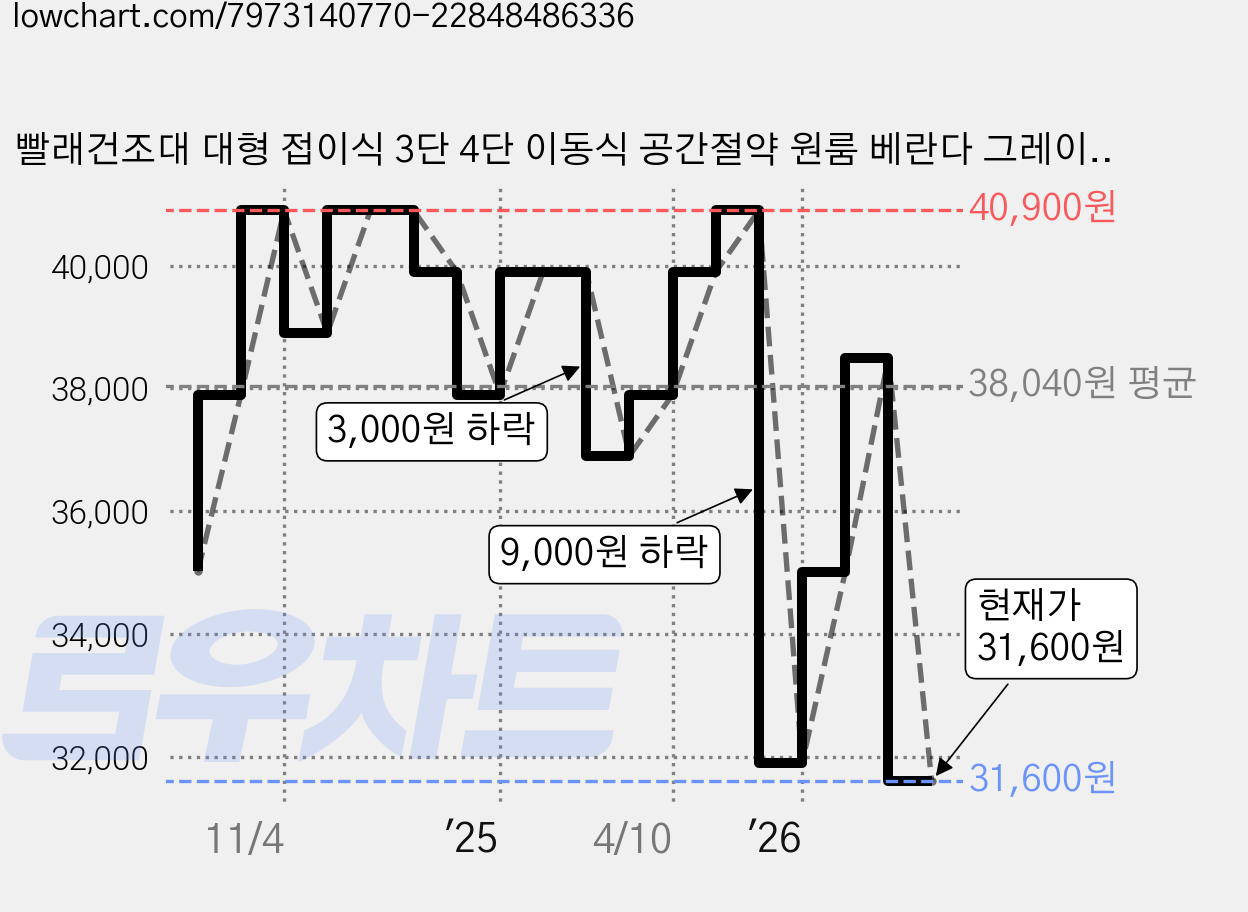 빨래건조대 대형 접이식 3단 4단 이동식 공간절약 원룸 베란다 그레이, 화이트 가격 변동 차트, 현재가 31,600원, 관측 최저가 25,010원