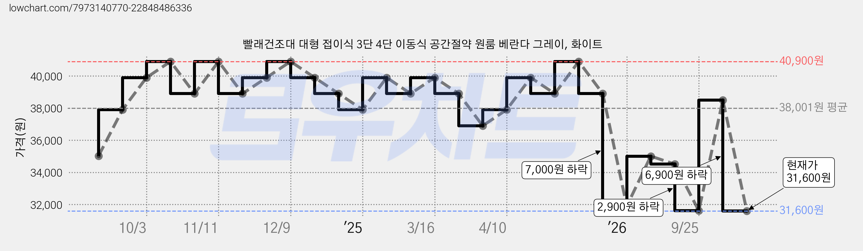 빨래건조대 대형 접이식 3단 4단 이동식 공간절약 원룸 베란다 그레이, 화이트 가격 변동 차트, 현재가 31,600원, 관측 최저가 25,010원