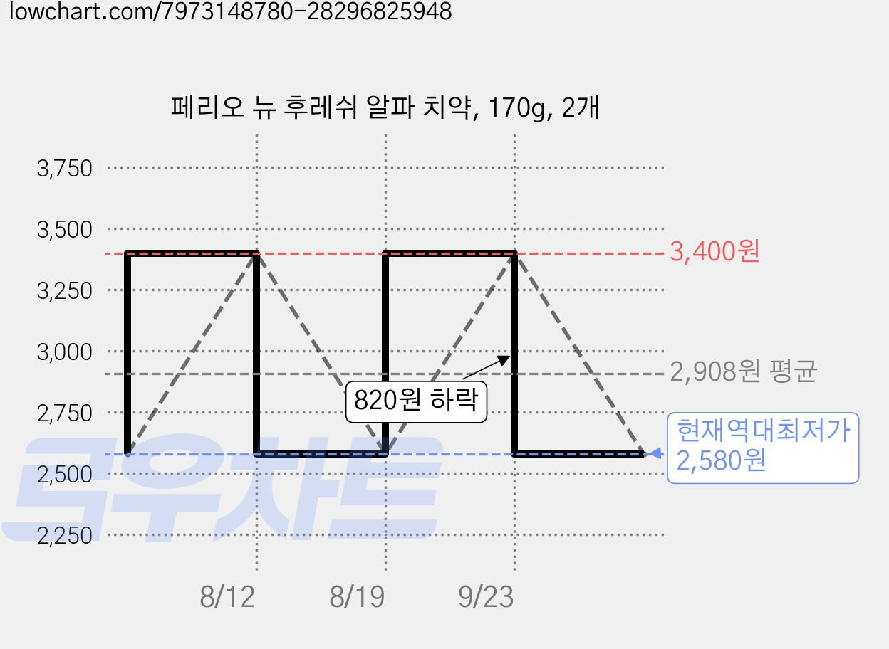 페리오 뉴 후레쉬 알파 치약, 170g, 2개 가격 변동 차트, 현재가 2,580원, 역대최저가