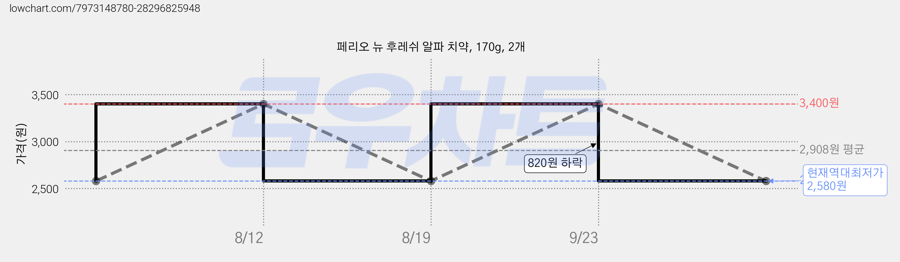 페리오 뉴 후레쉬 알파 치약, 170g, 2개 가격 변동 차트, 현재가 2,580원, 역대최저가