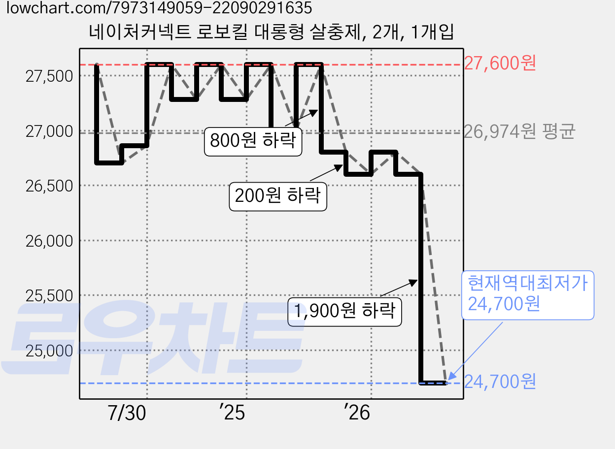 네이처커넥트 로보킬 대롱형 살충제, 2개, 1개입 가격 변동 차트, 현재가 24,700원, 역대최저가