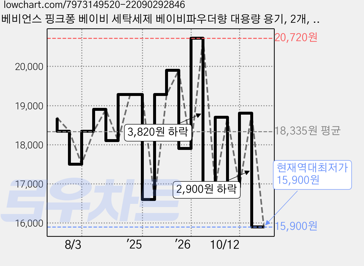 베비언스 핑크퐁 베이비 세탁세제 베이비파우더향 대용량 용기, 2개, 3L 가격 변동 차트, 현재가 15,900원, 역대최저가
