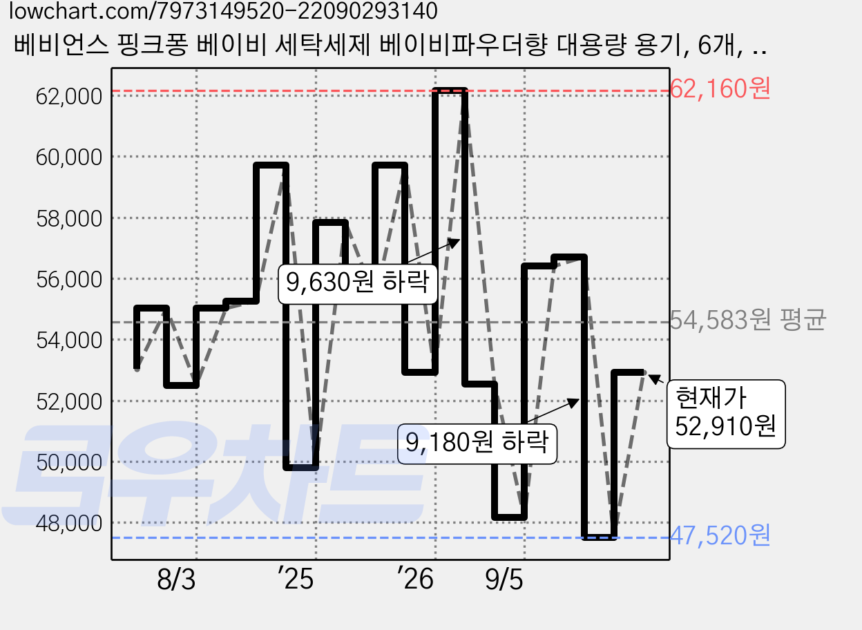 베비언스 핑크퐁 베이비 세탁세제 베이비파우더향 대용량 용기, 6개, 3L 가격 변동 차트, 현재가 52,910원, 관측 최저가 47,520원