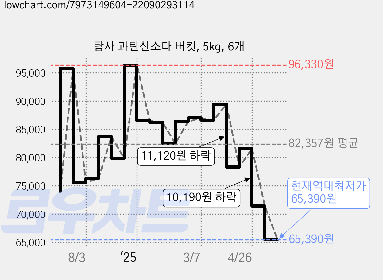 탐사 과탄산소다 버킷, 5kg, 6개 가격 변동 차트, 현재가 65,390원, 역대최저가