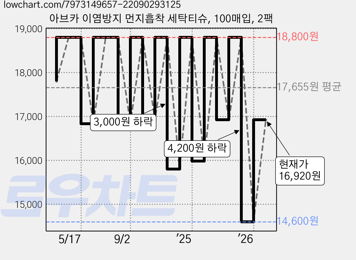 아브카 이염방지 먼지흡착 세탁티슈, 100매입, 2팩 가격 변동 차트, 현재가 16,920원, 관측 최저가 14,600원
