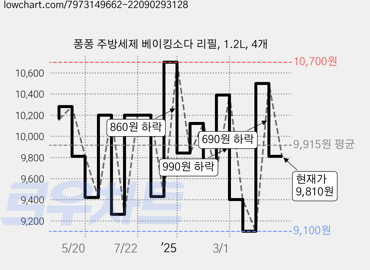 퐁퐁 주방세제 베이킹소다 리필, 1.2L, 4개 가격 변동 차트, 현재가 9,810원, 관측 최저가 9,100원